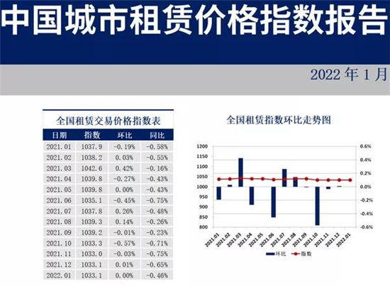 35個(gè)重點(diǎn)城市住房租賃價(jià)格指數(shù)發(fā)布：六成城市下跌