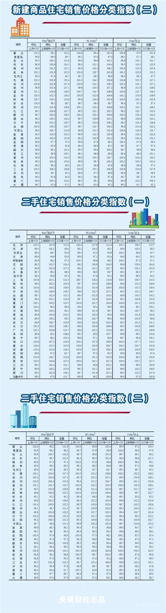 剛剛，最新70城房價出爐！這個城市領跑！快看你家是漲還是降→