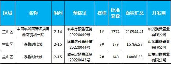 臨沂市場(chǎng)周報(bào) 住宅市場(chǎng) 新增預(yù)售 臨沂房產(chǎn)網(wǎng)