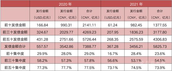 上半年170家房企到期約1809億元債，3月壓力最大