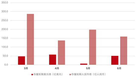 上半年170家房企到期約1809億元債，3月壓力最大