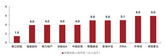 上半年170家房企到期約1809億元債，3月壓力最大