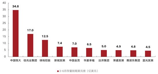 上半年170家房企到期約1809億元債，3月壓力最大