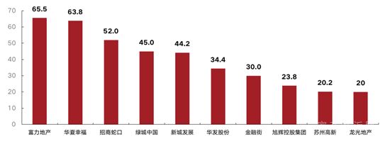 上半年170家房企到期約1809億元債，3月壓力最大