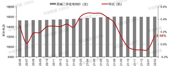 2月百城房價環(huán)比止跌轉(zhuǎn)漲，各地“因城施策”節(jié)奏有望加快