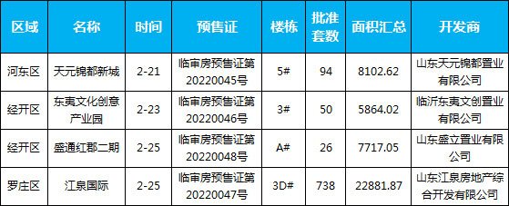 臨沂市場周報 住宅市場 新增預售 臨沂房產(chǎn)網(wǎng)