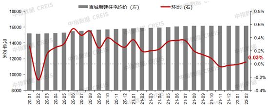 2月百城房價環(huán)比止跌轉(zhuǎn)漲，各地“因城施策”節(jié)奏有望加快