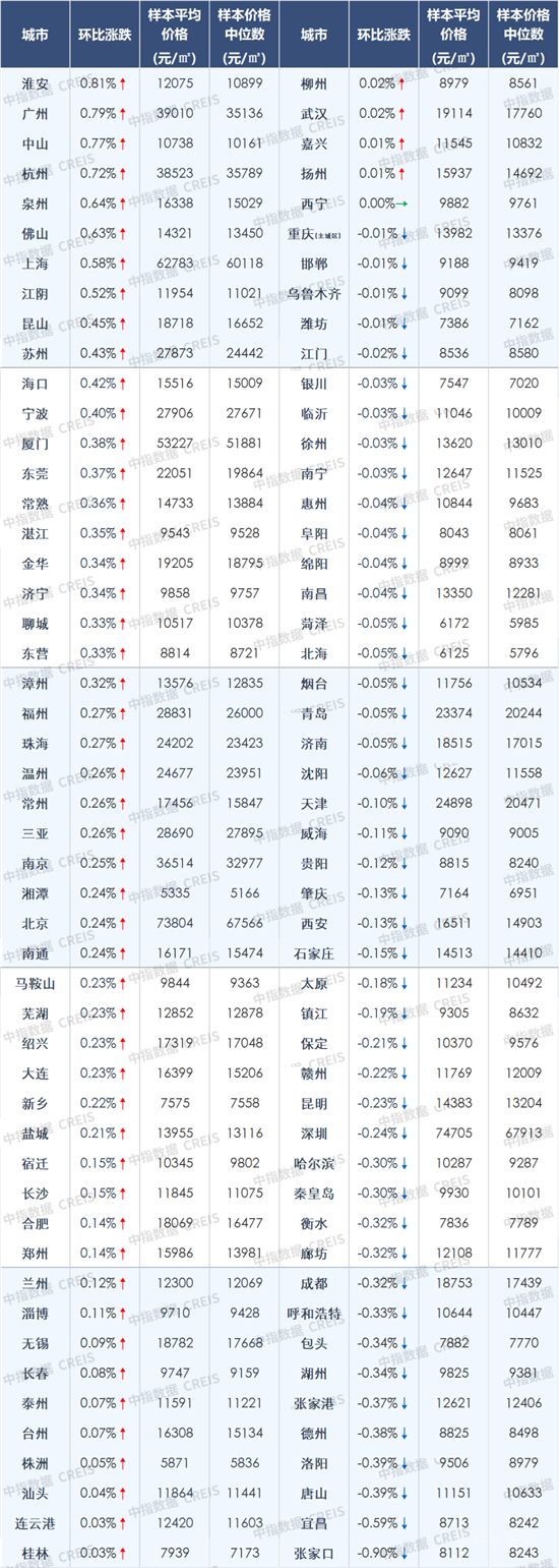 2月百城房價環(huán)比止跌轉(zhuǎn)漲，各地“因城施策”節(jié)奏有望加快