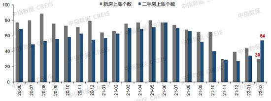 2月百城房價環(huán)比止跌轉(zhuǎn)漲，各地“因城施策”節(jié)奏有望加快