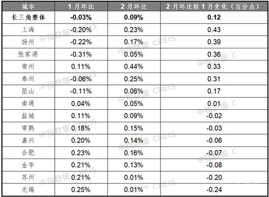 2月百城房價環(huán)比止跌轉(zhuǎn)漲，各地“因城施策”節(jié)奏有望加快