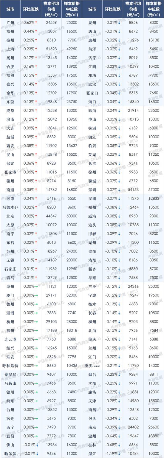 2月百城房價環(huán)比止跌轉(zhuǎn)漲，各地“因城施策”節(jié)奏有望加快