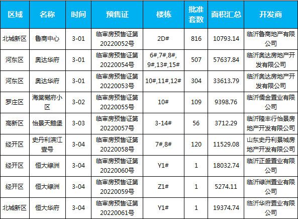 本周樓盤預(yù)售數(shù)據(jù)匯總