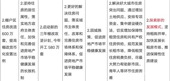 109個(gè)字，政府工作報(bào)告定調(diào)2022年樓市！