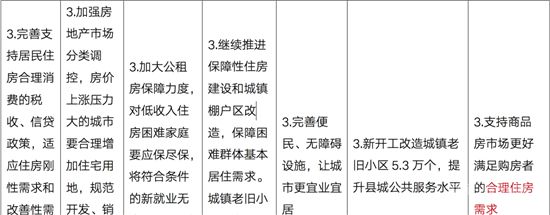 109個(gè)字，政府工作報(bào)告定調(diào)2022年樓市！