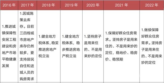 109個(gè)字，政府工作報(bào)告定調(diào)2022年樓市！