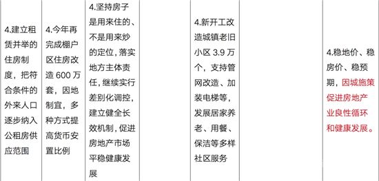 109個(gè)字，政府工作報(bào)告定調(diào)2022年樓市！