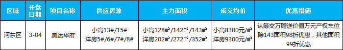 臨沂市場周報(bào) 住宅市場 新增開盤 臨沂房產(chǎn)網(wǎng)