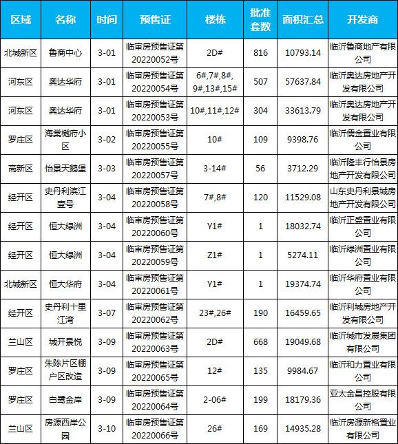 3月上旬臨沂共12個(gè)項(xiàng)目獲預(yù)售證 共批準(zhǔn)23棟樓