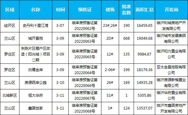 臨沂市場(chǎng)周報(bào) 住宅市場(chǎng) 新增預(yù)售 臨沂房產(chǎn)網(wǎng)