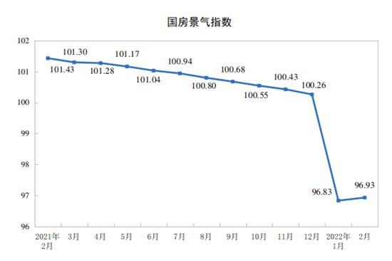 統(tǒng)計(jì)局：前2月全國房地產(chǎn)開發(fā)投資14499億元 同比增長(zhǎng)3.7%