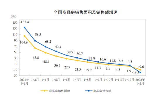 統(tǒng)計(jì)局：前2月全國房地產(chǎn)開發(fā)投資14499億元 同比增長(zhǎng)3.7%