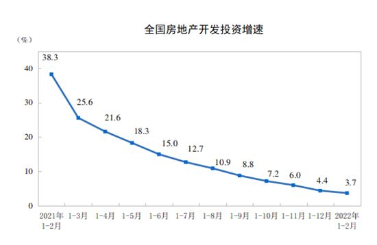 統(tǒng)計(jì)局：前2月全國房地產(chǎn)開發(fā)投資14499億元 同比增長(zhǎng)3.7%