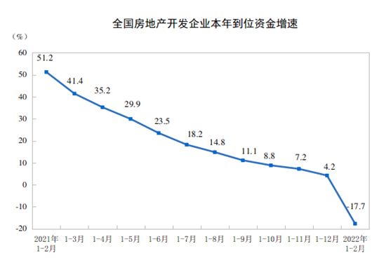 統(tǒng)計(jì)局：前2月全國房地產(chǎn)開發(fā)投資14499億元 同比增長(zhǎng)3.7%