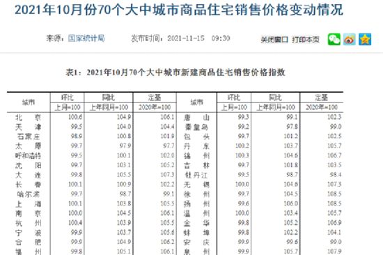 房?jī)r(jià)上漲趨勢(shì)明確？2月70城房?jī)r(jià)深度解讀