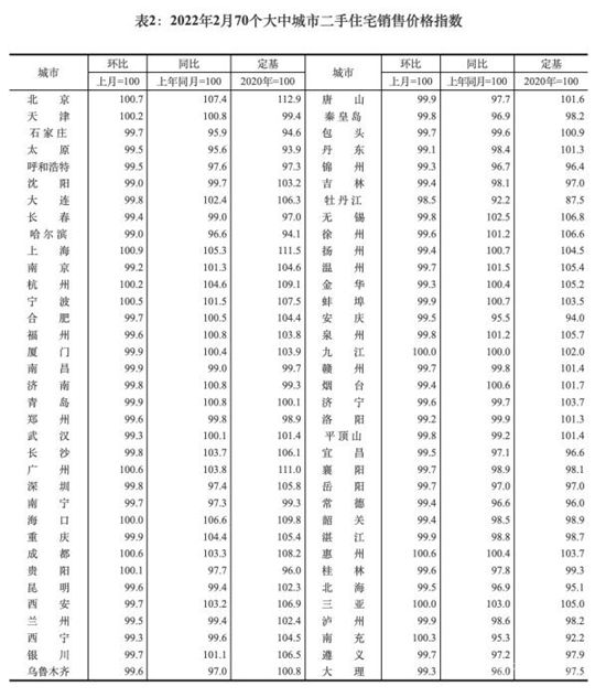 一線(xiàn)城市房?jī)r(jià)繼續(xù)漲 二月樓市兩重天