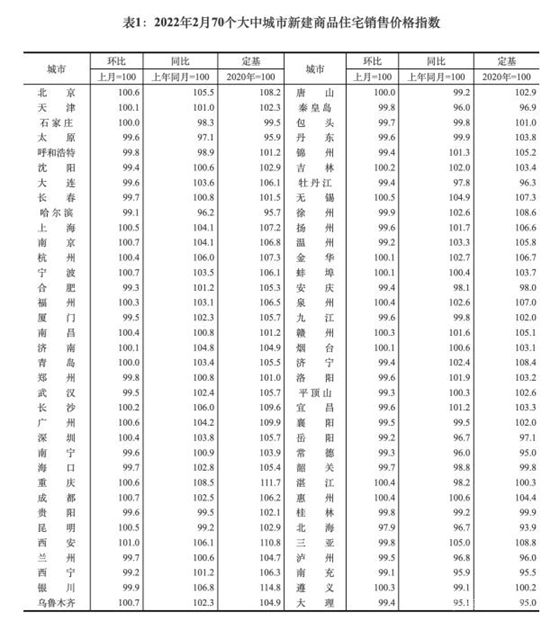 一線(xiàn)城市房?jī)r(jià)繼續(xù)漲 二月樓市兩重天