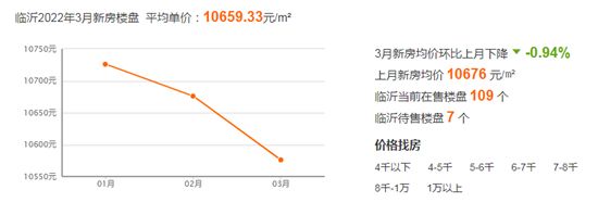 臨沂房貸利率迎來下調(diào)......這是冬去了春來了，樓市眼看又行了？