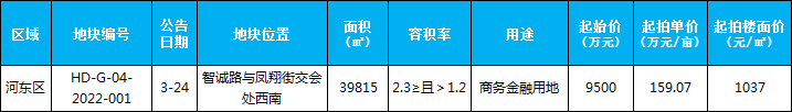 臨沂市場周報 土地市場 土地供應(yīng) 臨沂房產(chǎn)網(wǎng)