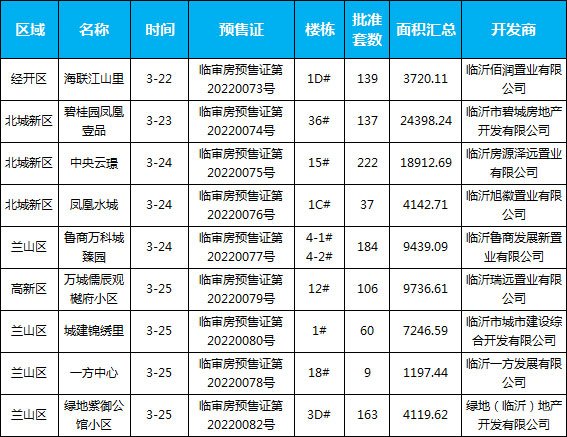 臨沂市場周報 住宅市場 新增預(yù)售 臨沂房產(chǎn)網(wǎng)