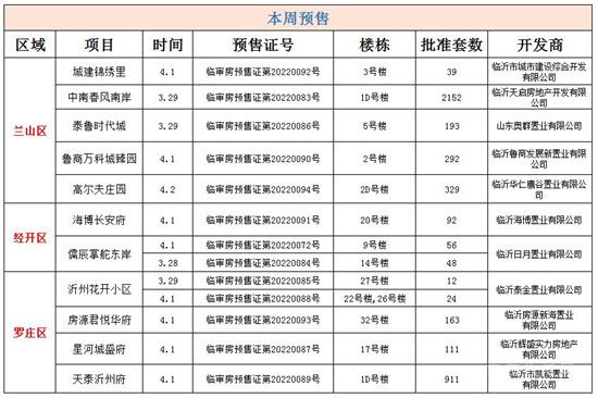 臨沂樓市一周熱點(diǎn)回顧（3.28-4.02）