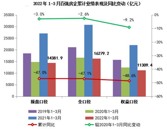 前三月房企銷售業(yè)績普遍下滑 業(yè)內(nèi)：下半年市場或有好轉(zhuǎn)