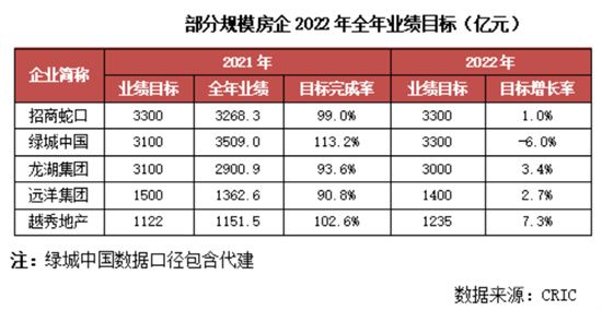 前三月房企銷售業(yè)績普遍下滑 業(yè)內(nèi)：下半年市場或有好轉(zhuǎn)