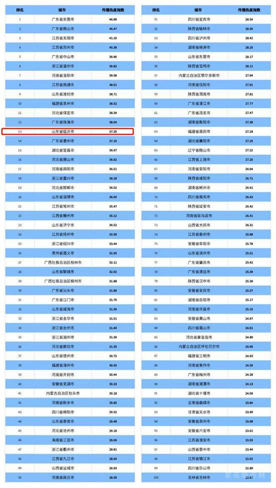 2022全國(guó)城市傳播熱度指數(shù)揭曉，臨沂全國(guó)第13名