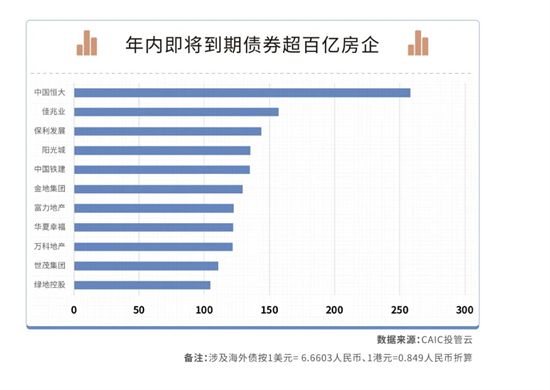 200家房企迎償債高峰：6-7月有1755億元債券到期，民企占比67%