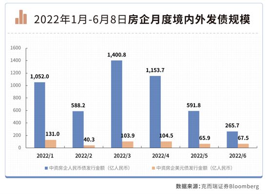 200家房企迎償債高峰：6-7月有1755億元債券到期，民企占比67%