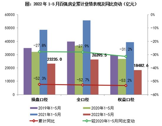 前5個(gè)月多數(shù)房企銷售目標(biāo)完成率不足三成，期待市場(chǎng)回暖