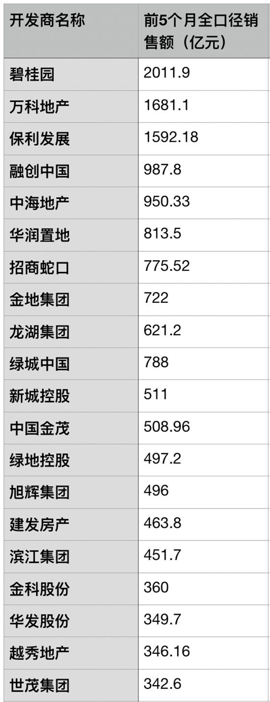 前5個(gè)月多數(shù)房企銷售目標(biāo)完成率不足三成，期待市場(chǎng)回暖