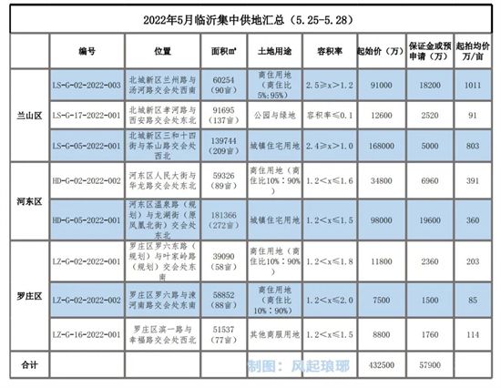 43億元！臨沂土拍市場迎來一波成交！