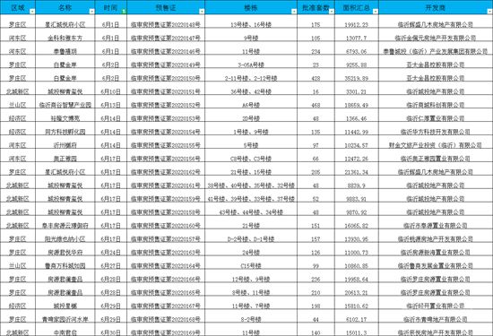 2022年臨沂房地產(chǎn)市場月報(bào)（6月1-30日）