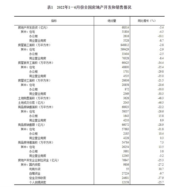 上半年全國商品房銷售額降28.9%