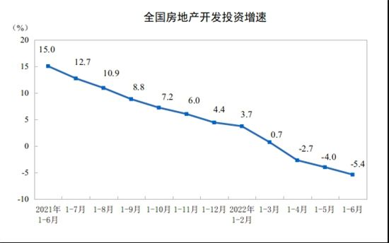 上半年全國商品房銷售額降28.9%