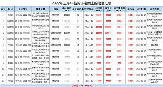 71.91億，145.6億--兩組數(shù)字總結(jié)臨沂樓市的2022上半年