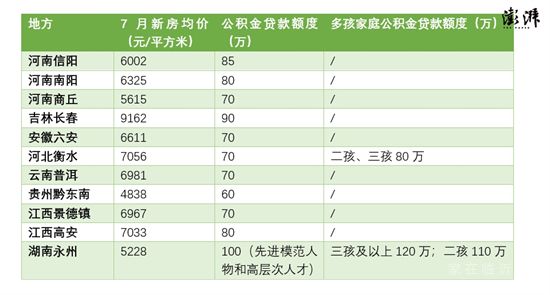 公積金成地方提振樓市常用手段：多地貸款額度已可覆蓋總房款 來源：澎湃新聞 2022-07-28 10:09:24