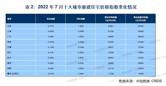 7月百城新房價格環(huán)比止?jié)q轉(zhuǎn)跌，政策優(yōu)化力度有望加大