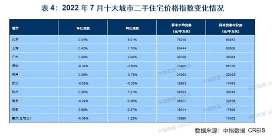 7月百城新房價格環(huán)比止?jié)q轉(zhuǎn)跌，政策優(yōu)化力度有望加大