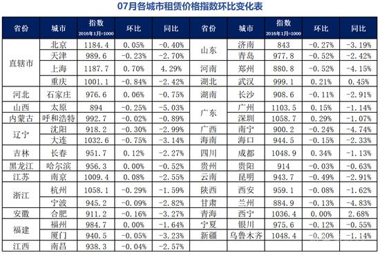 35個重點城市住房租賃價格指數(shù)發(fā)布：超6成下跌